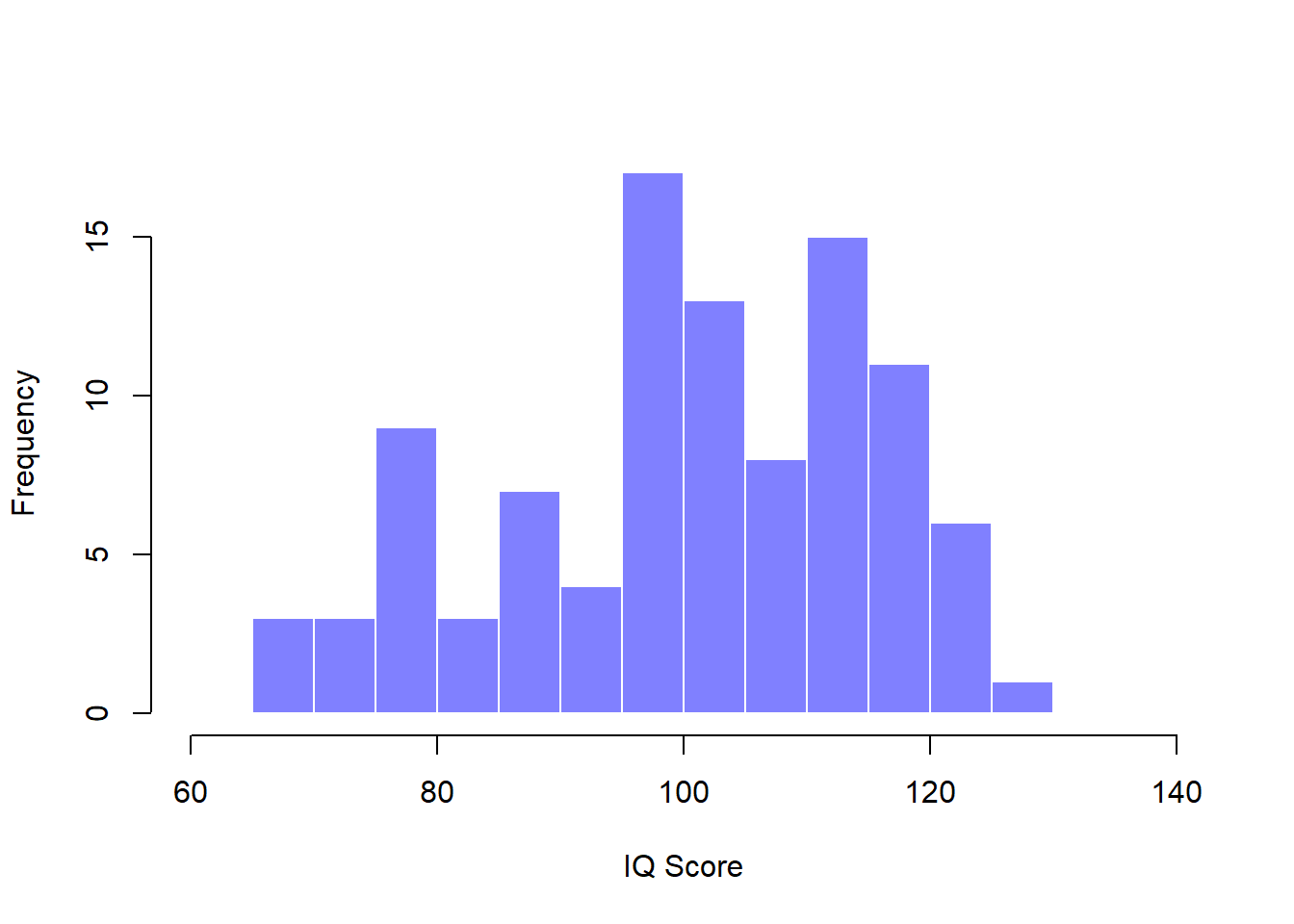 The population distribution of IQ scores (panel a) and two samples drawn randomly from it. In panel b we have a sample of 100 observations, and panel c we have a sample of 10,000 observations.