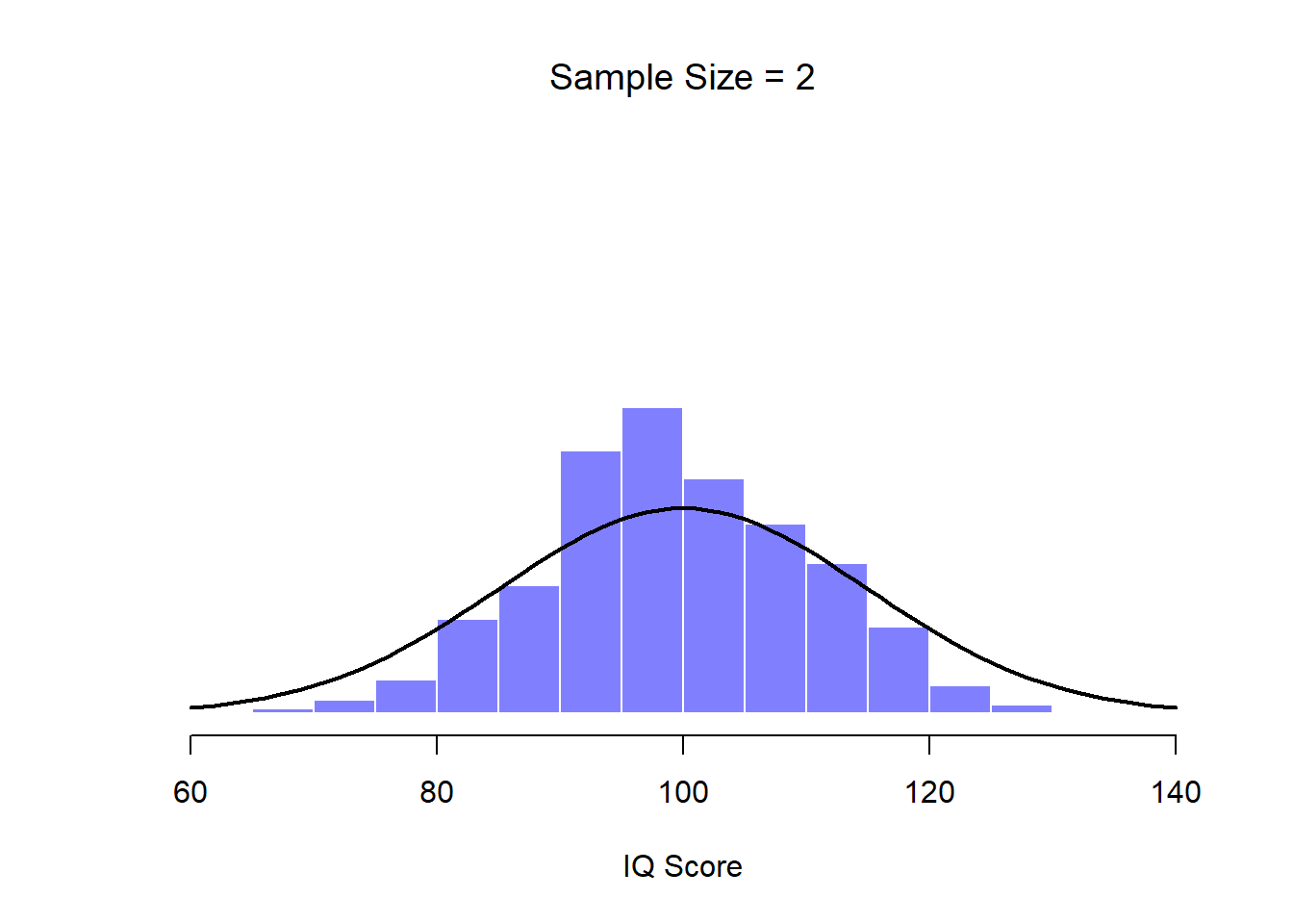 When we raise the sample size to 2, the mean of any one sample tends to be closer to the population mean than a one person's IQ score, and so the histogram (i.e., the sampling distribution) is a bit narrower than the population distribution.